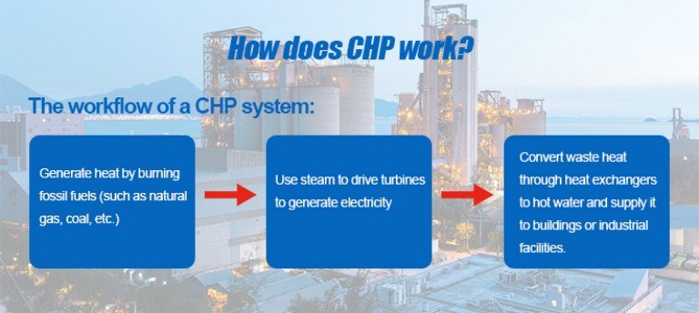 How does CHP work? How does CHP work?