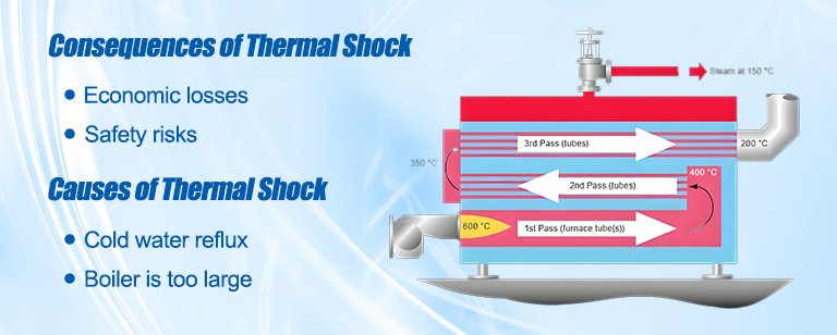 Consequences of Thermal Shock Consequences of Thermal Shock