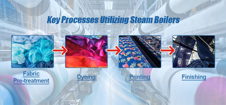 Key Processes Utilizing Steam Boilers Key Processes Utilizing Steam Boilers