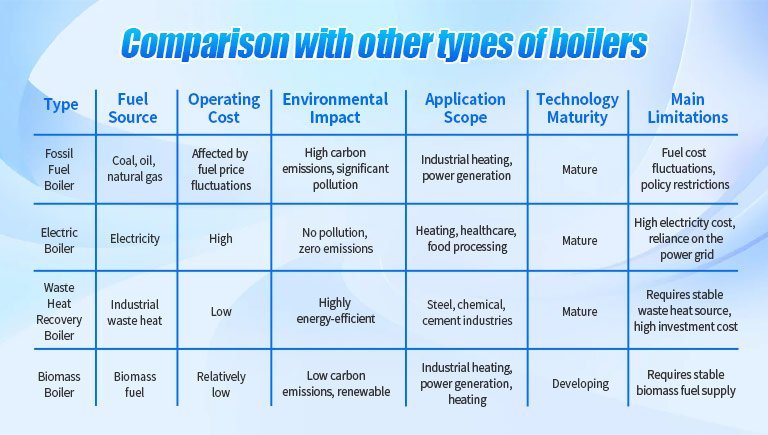 Comparison With Other Types of Boilers Comparison With Other Types of Boilers