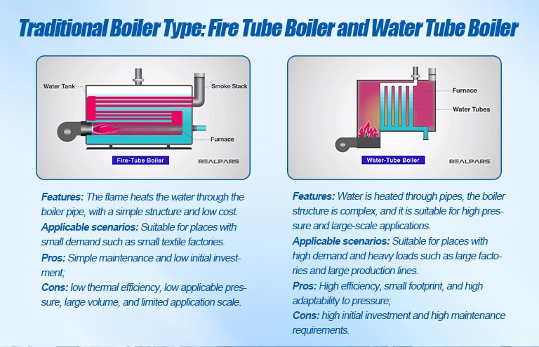 Traditional Boiler Type: Fire Tube Boiler and Water Tube Boiler Traditional Boiler Type: Fire Tube Boiler and Water Tube Boiler