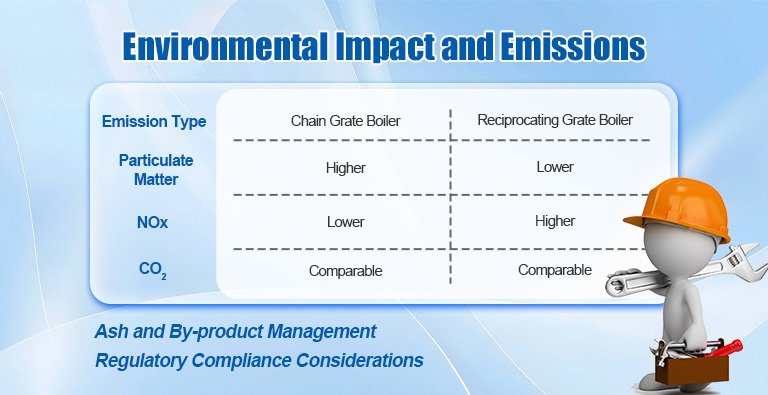 Environmental Impact and Emissions Environmental Impact and Emissions