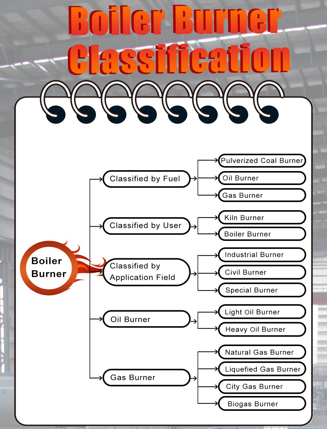 burner classification