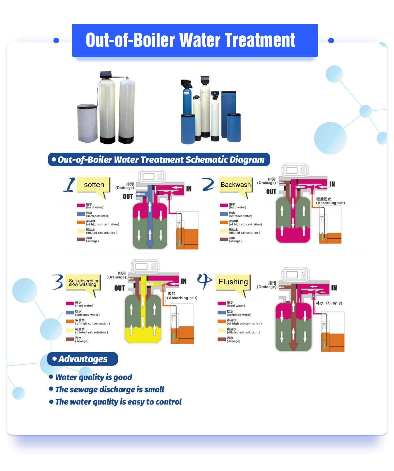 Out-of-Boiler Water Treatment