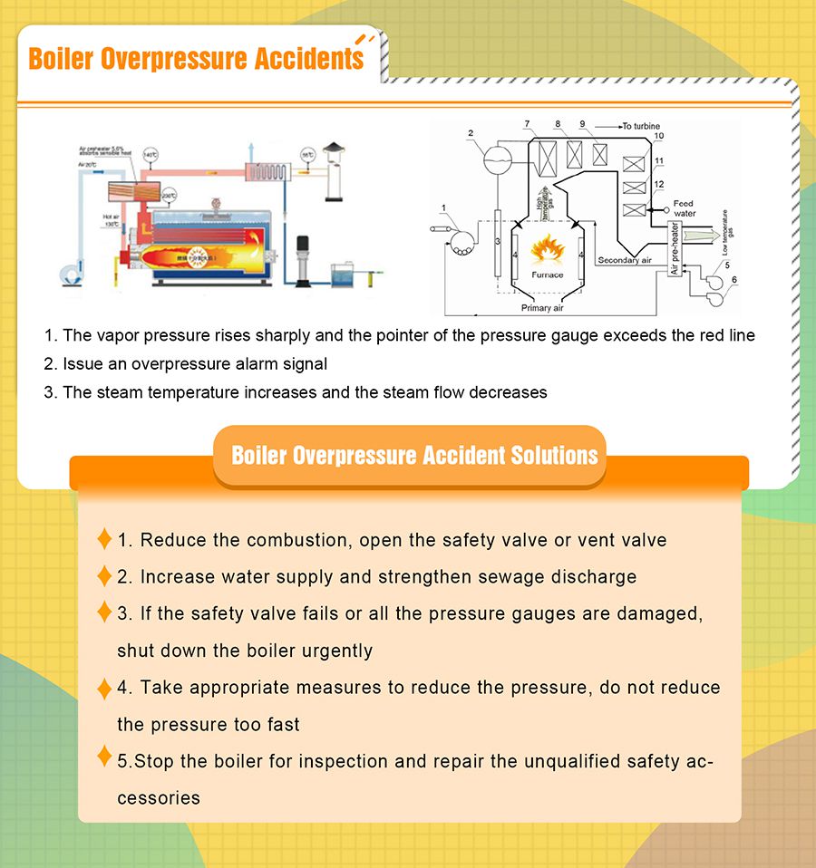 Boiler Overpressure accidents