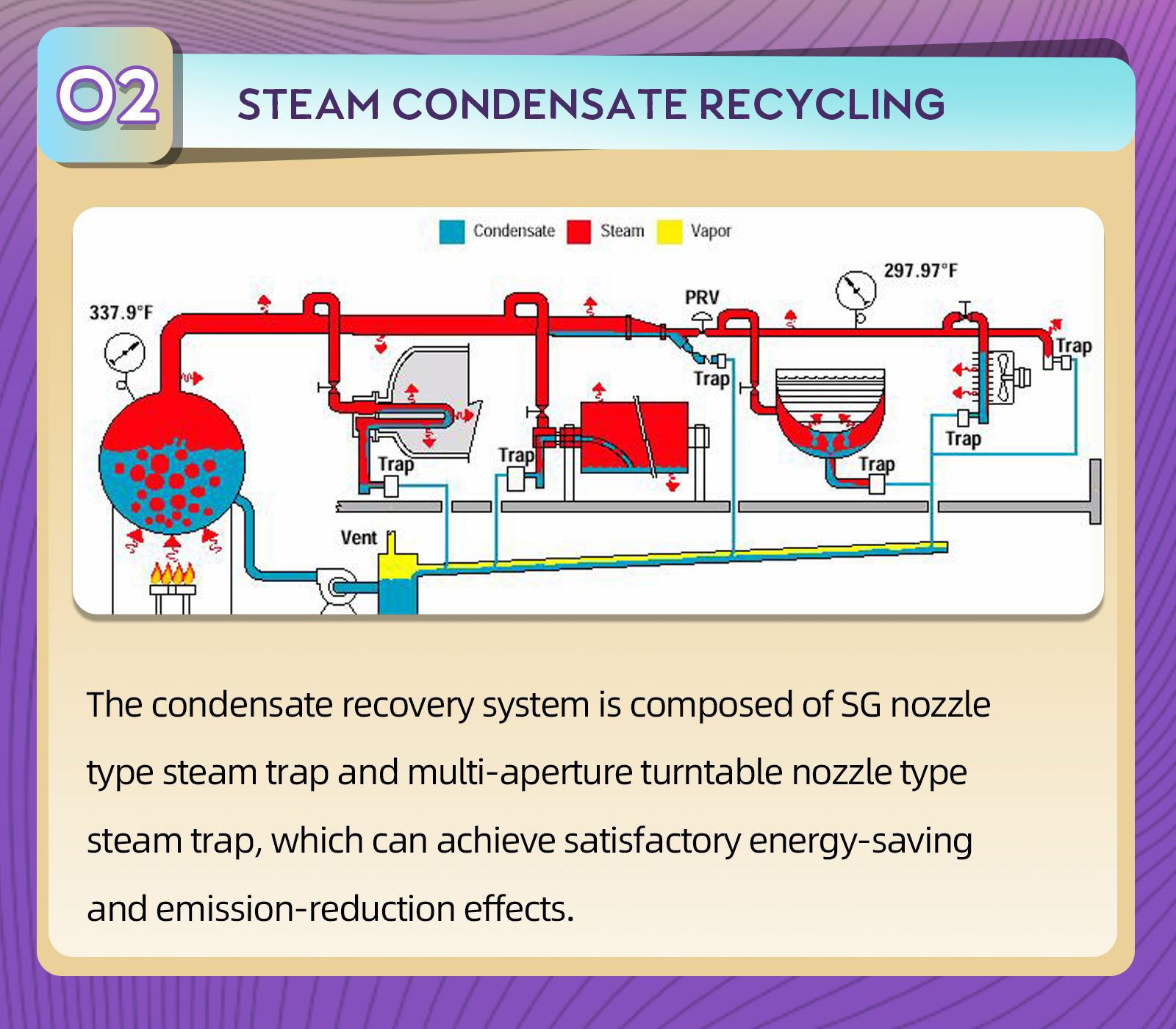 Steam Condensate Recycling