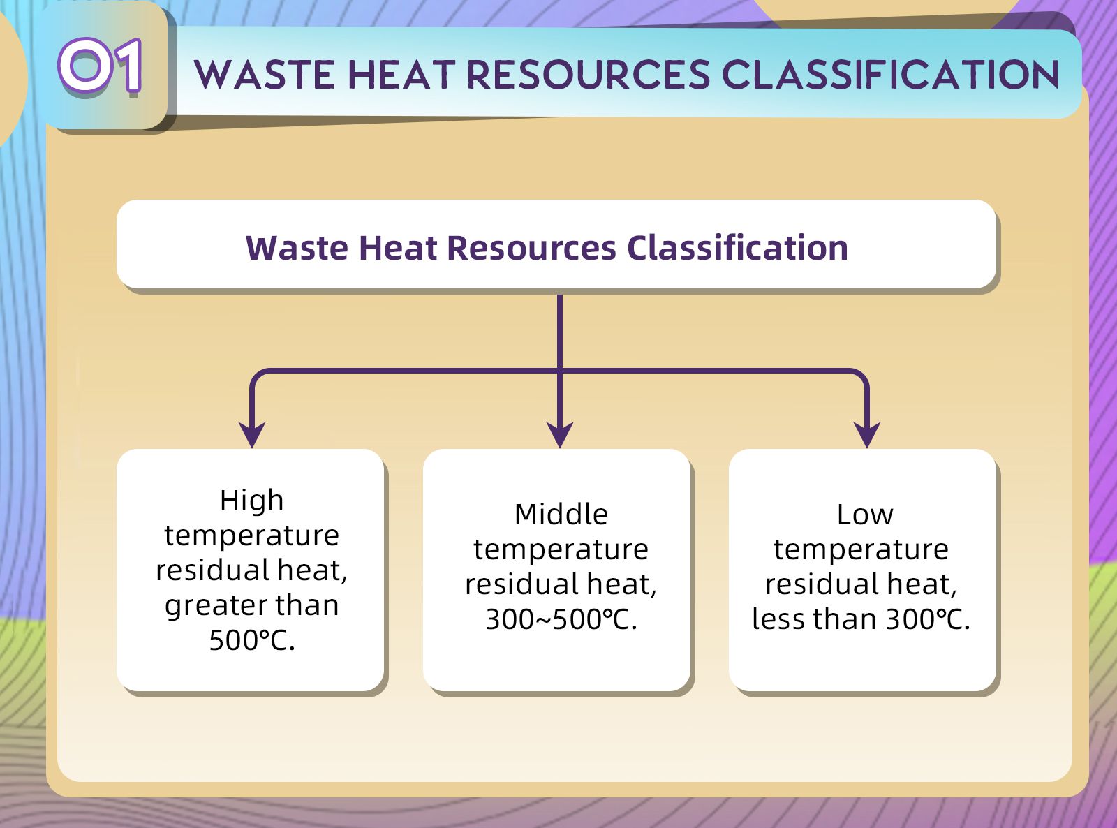 Waste Heat Resources Classification