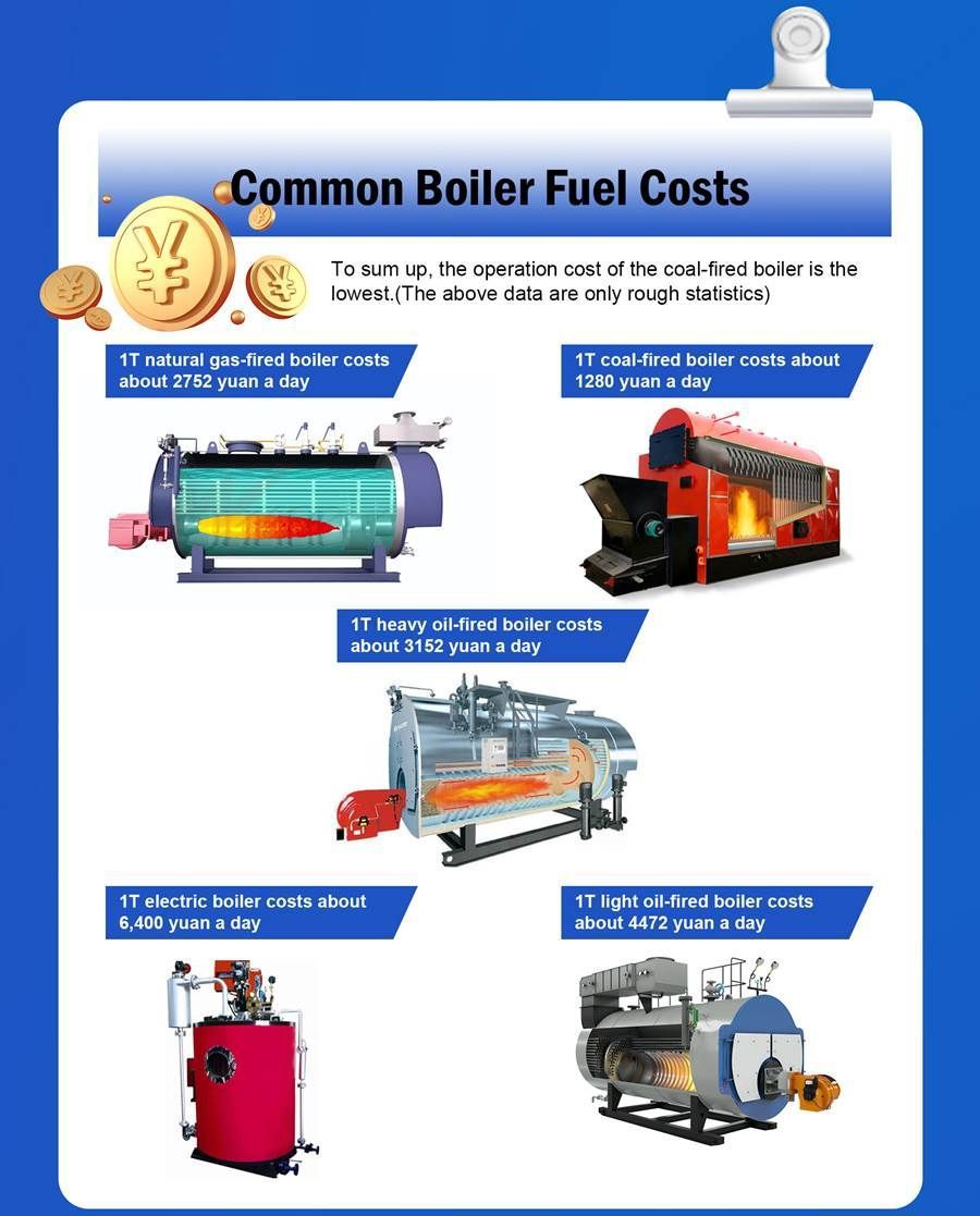 Common Boiler Fuel Costs