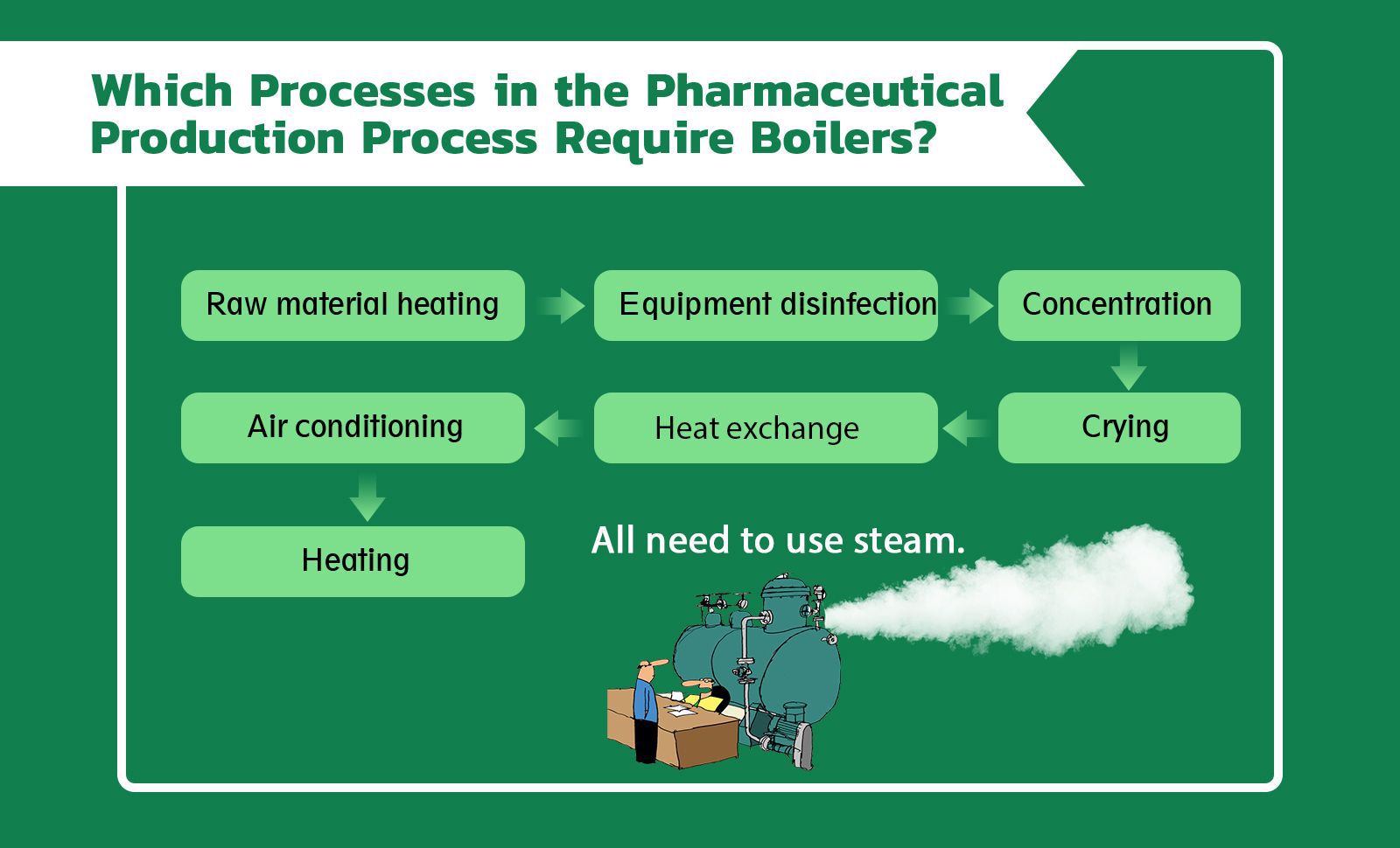 制药行业选锅炉_03