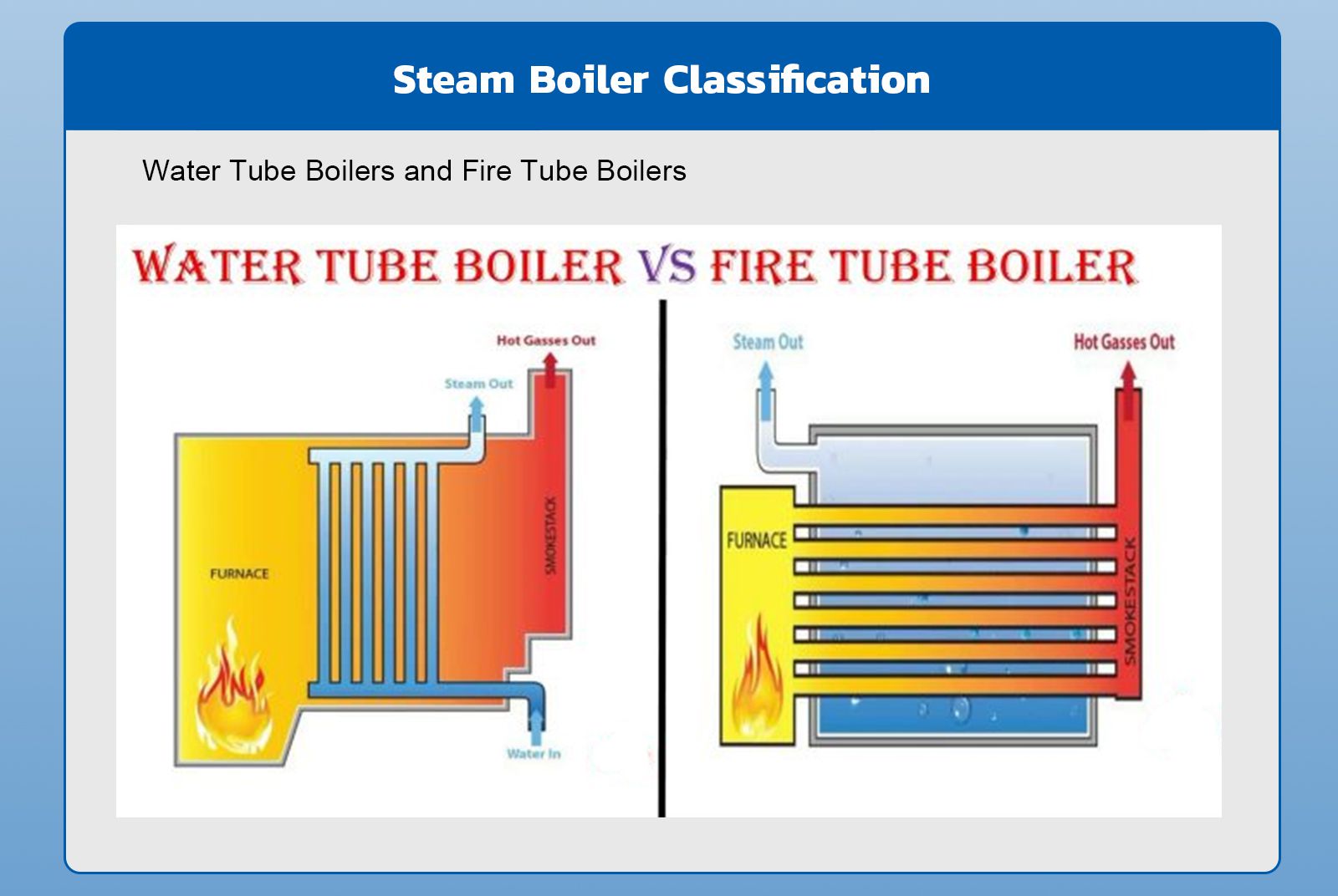 What are the types of steam boilers?