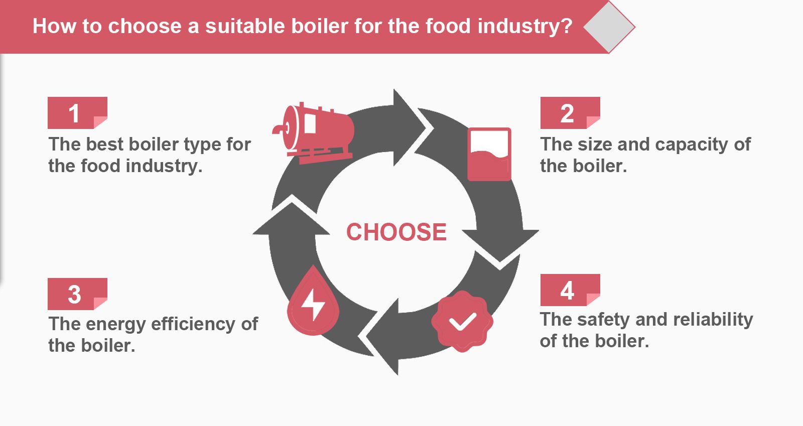 How to choose a suitable boiler for the food industry?