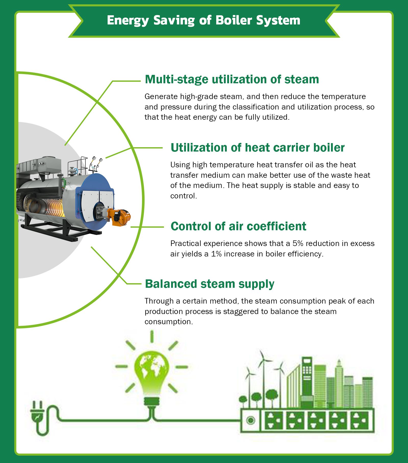 Energy Saving of Boiler System