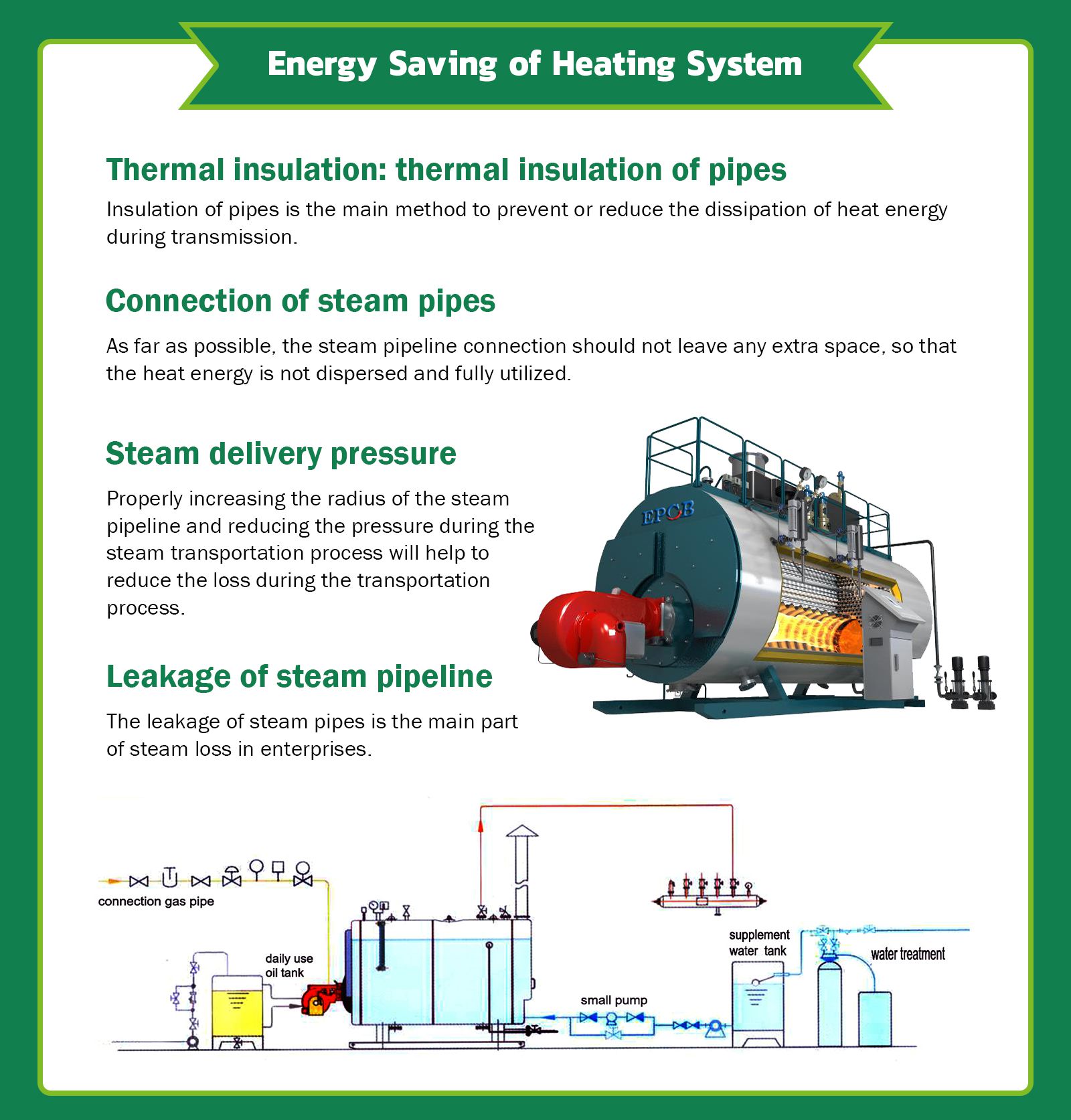 Energy Saving of Heating System