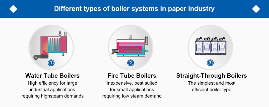 Different Types of Boiler Systems and Working Principles