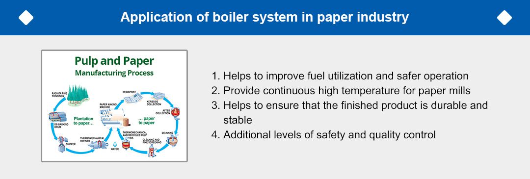 Application of Boiler System in Paper Industry