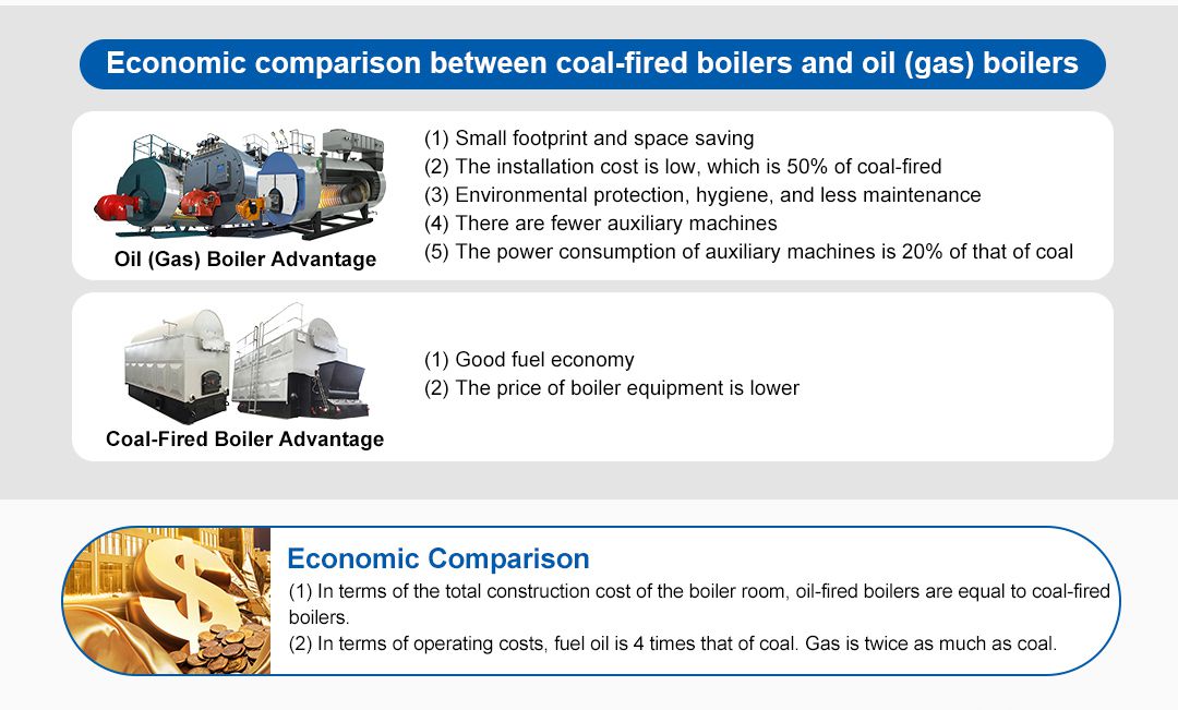 Economic Comparison of Coal-Fired Boiler and Oil (Gas) Boiler