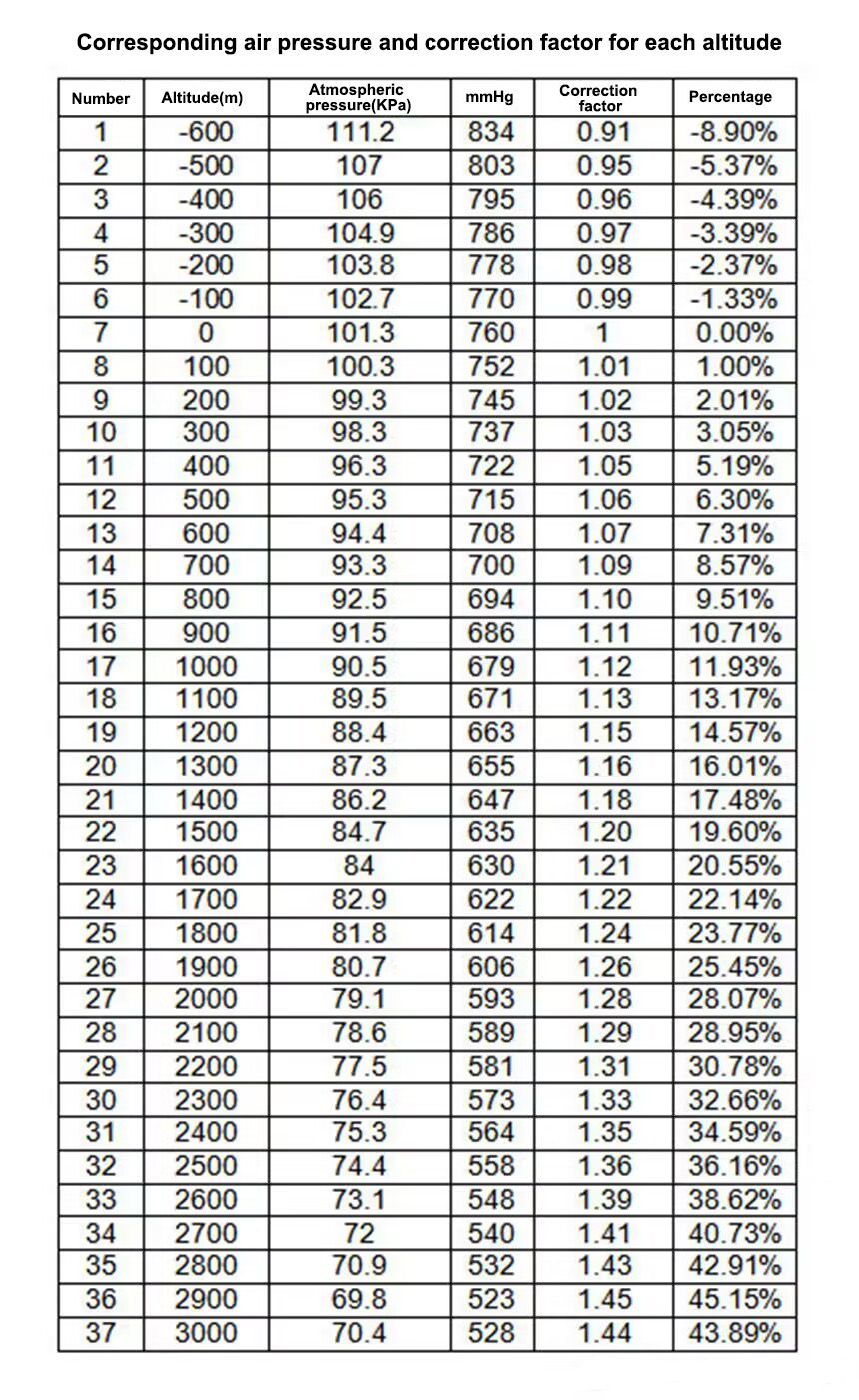 Corresponding air pressure and correction factor for each altitude