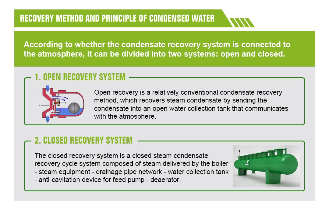 Condensate Recovery Method and Principle