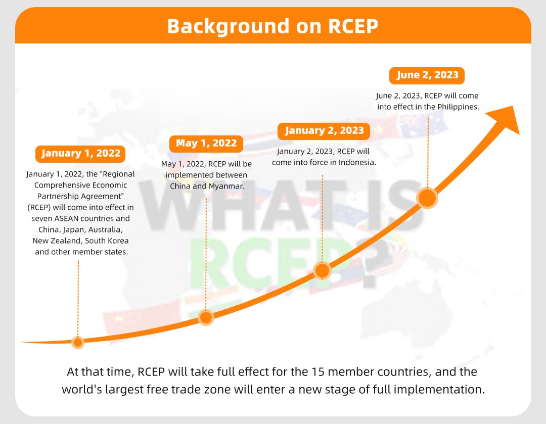backgroud of RCEP