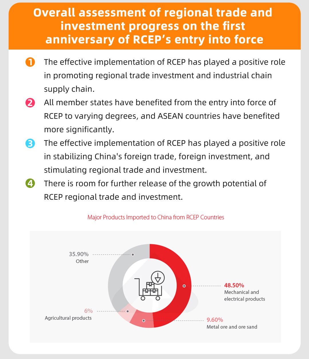 Overall Assessment of Regional Trade and Investment Progress on the First Anniversary of RCEP's Entry into Force