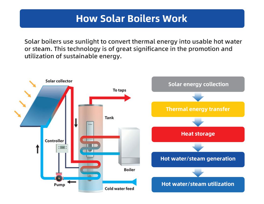 Principle of Solar Thermal Power Generation System