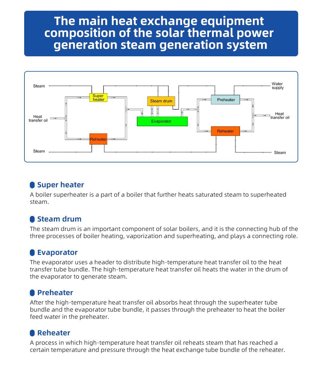 Main heat exchange equipment components of solar thermal power generation steam generation system