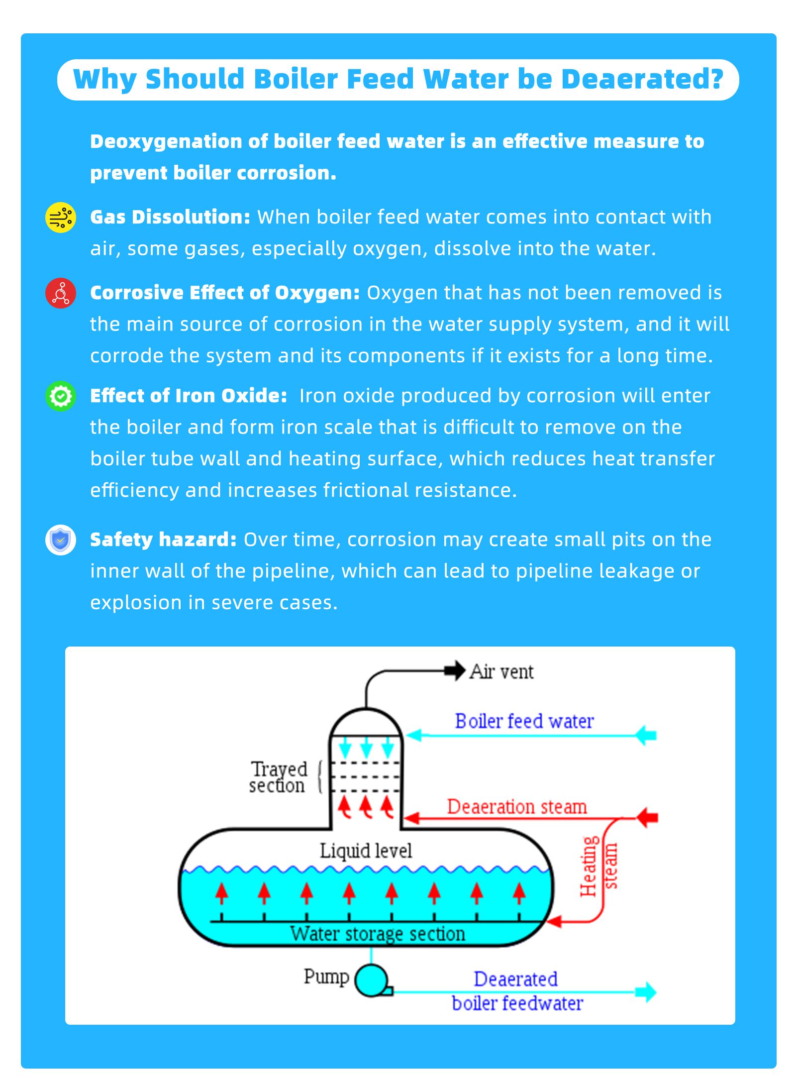 Why should boiler feed water be deaerated?