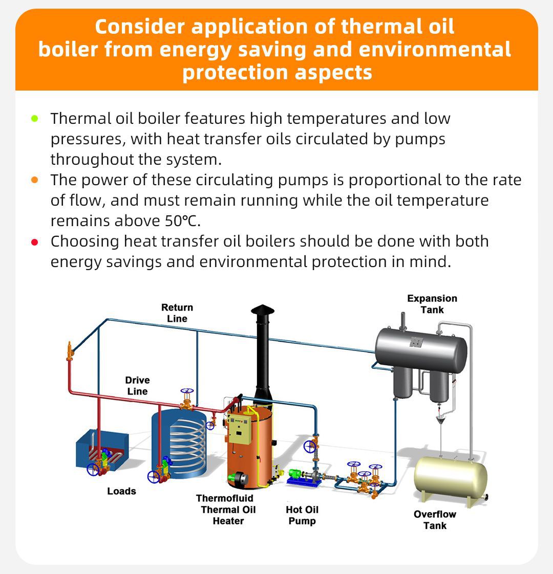 Consider the application of thermal oil boiler from energy saving and environmental protection aspects