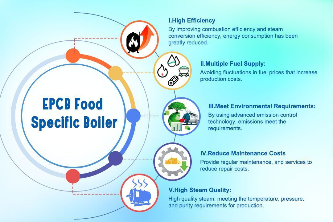 Utilization of Boilers in Food Processing