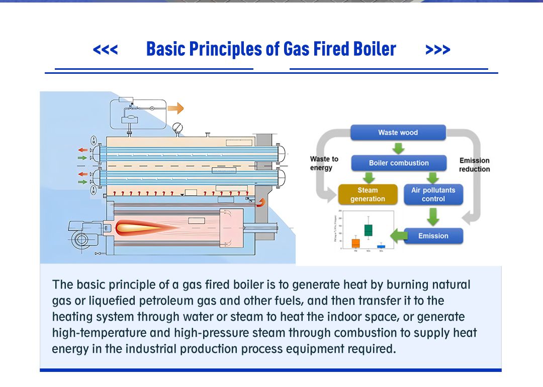 Basic Principles of Gas Fired Boiler