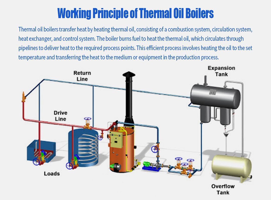 Working Principle of Thermal Oil Boilers  Working Principle of Thermal Oil Boilers