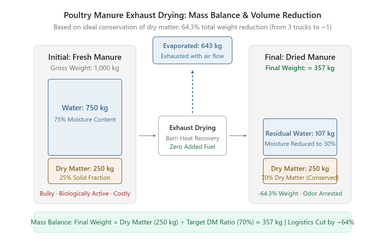 mass_balance_poultry_manure_en