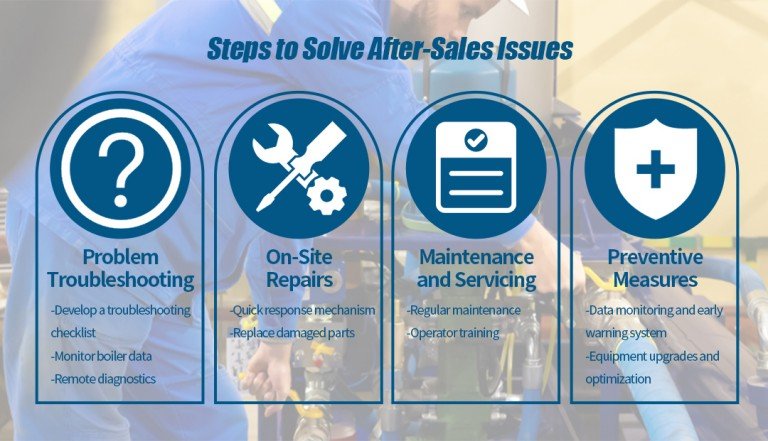 Steps to solve after-sales problems