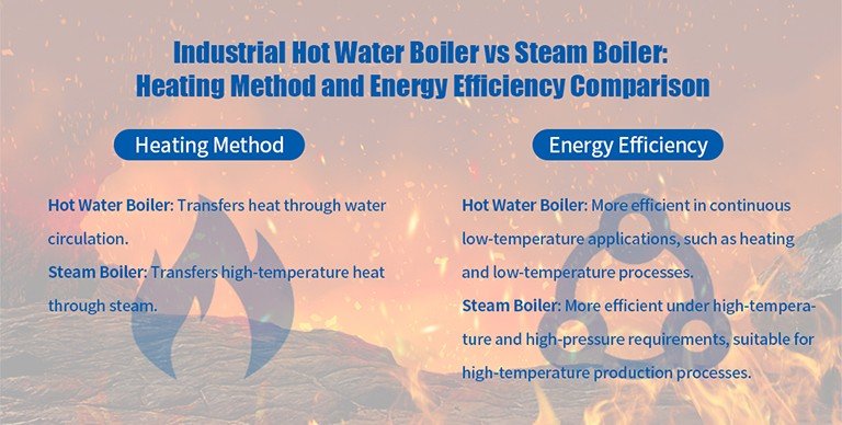 Industrial Hot Water Boiler vs Steam Boiler: Comparison of Heating Mode and Energy Efficiency