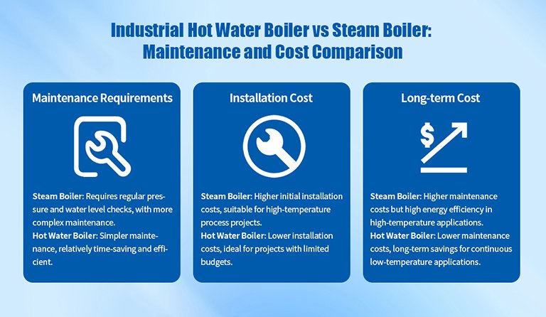 Industrial Hot Water Boiler vs Steam Boiler: Comparison of Maintenance and Cost