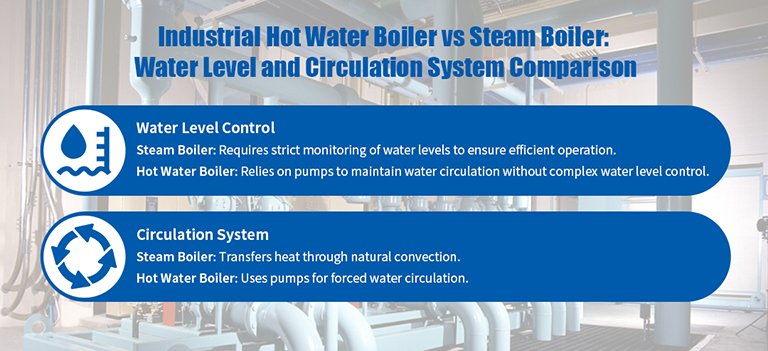 Industrial Hot Water Boiler vs Steam Boiler: Comparison of Water Level and Circulation System