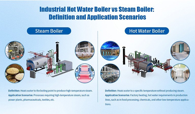 Industrial Hot Water Boiler vs Steam Boiler: Definition and Application scenario