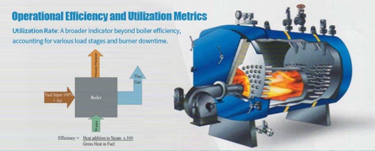 Operational Efficiency and Utilization Metrics