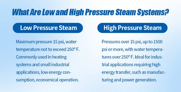 1.What Are Low and High Pressure Steam Systems