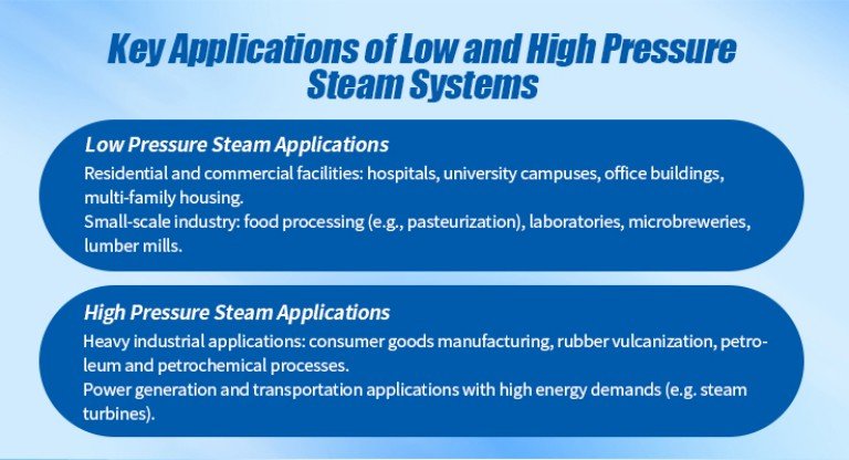 Key Applications of Low and High Pressure Steam Systems