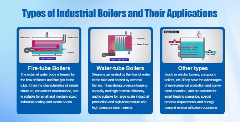 Types of Industrial Boilers and Their Applications