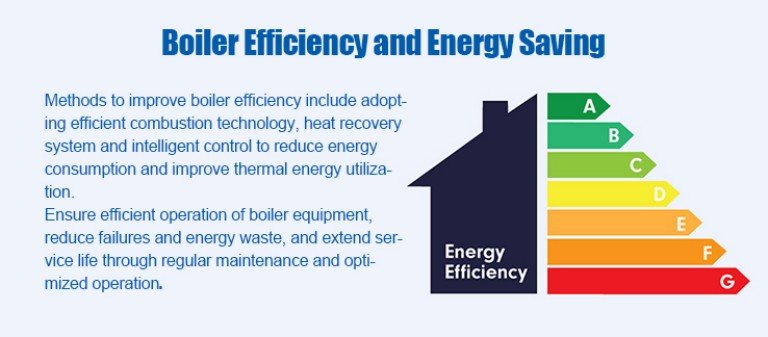 Efficiency and Energy Saving of Boiler