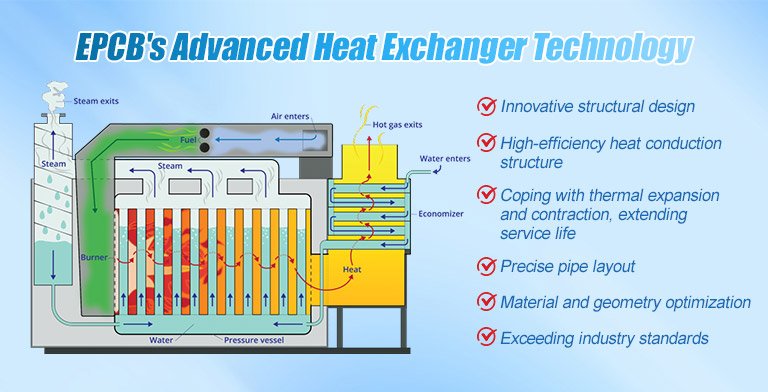 EPCB's Advanced Heat Exchanger Technology