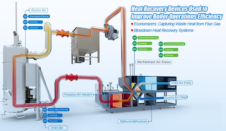 Heat Recovery Devices Used to Improve Boiler Operations Efficiency