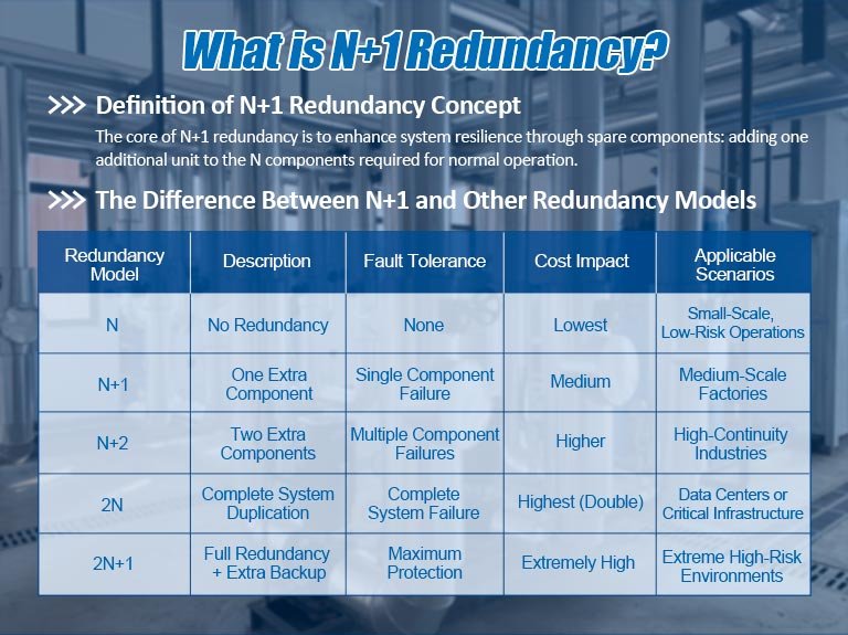 What is N+1 Redundancy?