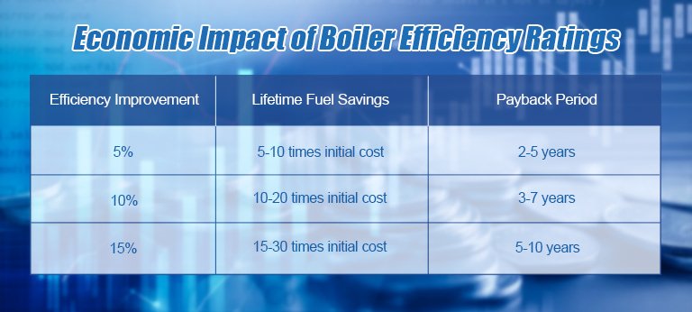 Economic Impact of Boiler Efficiency Ratings