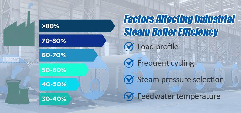 Factors Affecting Industrial Steam Boiler Efficiency