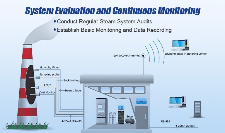 System Evaluation and Continuous Monitoring