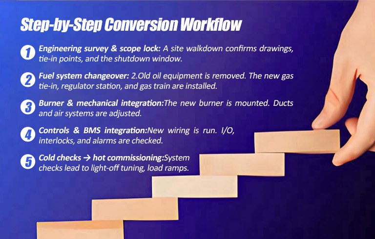 Step-by-Step Conversion Workflow