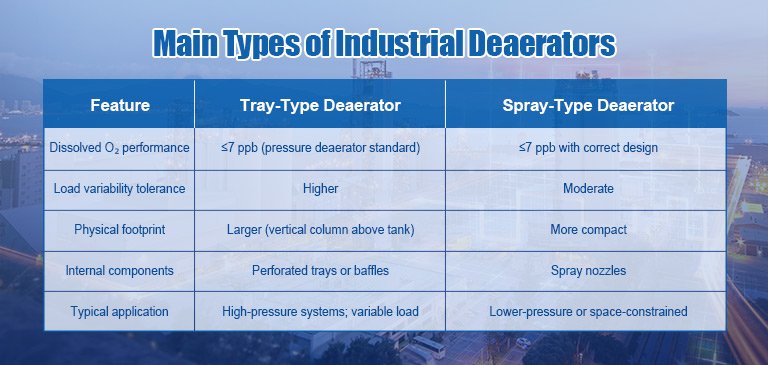 Main Types of Industrial Deaerators